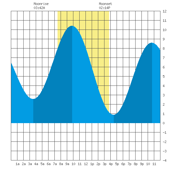 Anguilla Island tide chart for Sunday, November 16, 2025