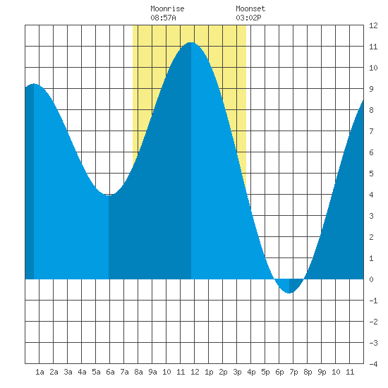 Anguilla Island tide chart for Thursday, November 20, 2025