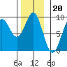 Anguilla Island tide chart for Thursday, November 20, 2025