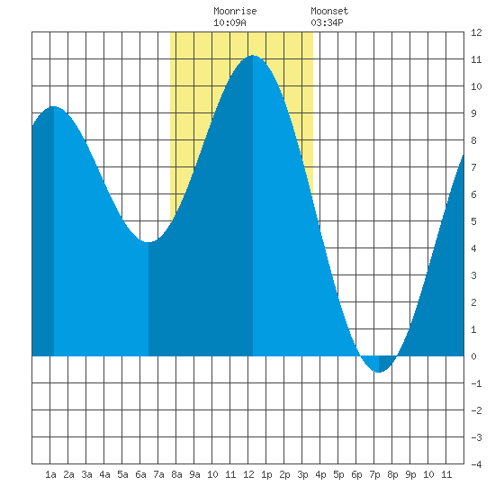 Anguilla Island tide chart for Friday, November 21, 2025