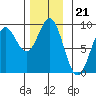 Anguilla Island tide chart for Friday, November 21, 2025