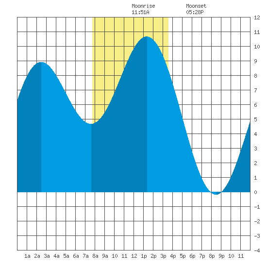 Anguilla Island tide chart for Sunday, November 23, 2025