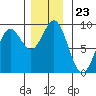 Anguilla Island tide chart for Sunday, November 23, 2025