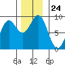 Anguilla Island tide chart for Monday, November 24, 2025