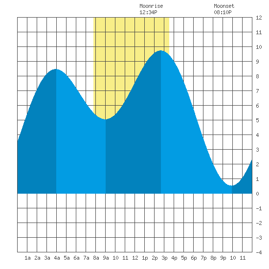 Anguilla Island tide chart for Tuesday, November 25, 2025