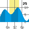 Anguilla Island tide chart for Tuesday, November 25, 2025