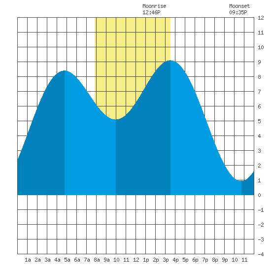 Anguilla Island tide chart for Wednesday, November 26, 2025