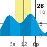 Anguilla Island tide chart for Wednesday, November 26, 2025