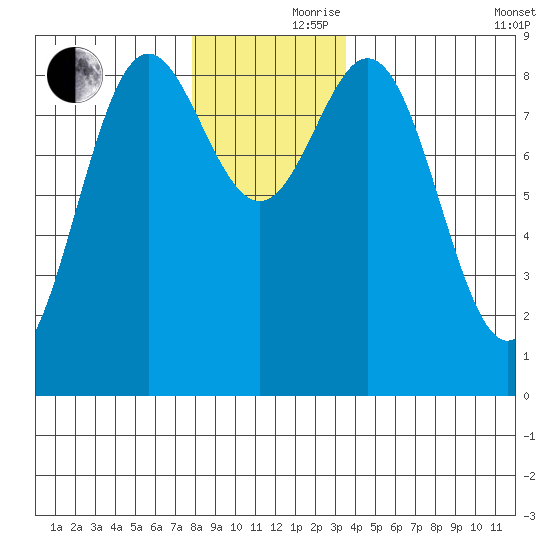 Anguilla Island tide chart for Thursday, November 27, 2025