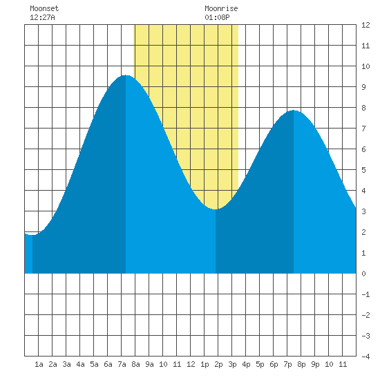 Anguilla Island tide chart for Saturday, November 29, 2025