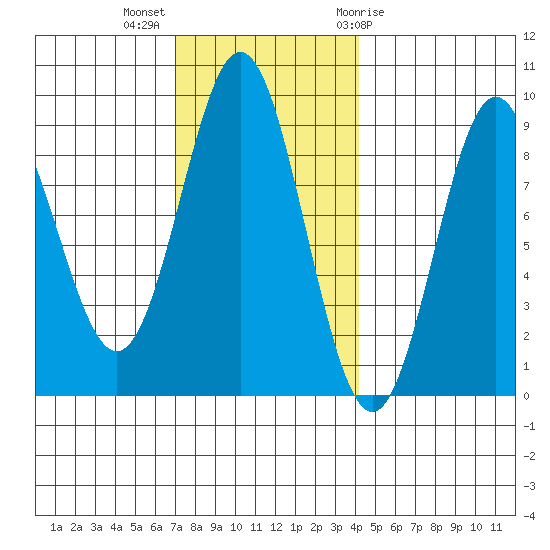 Anguilla Island tide chart for Monday, November 3, 2025