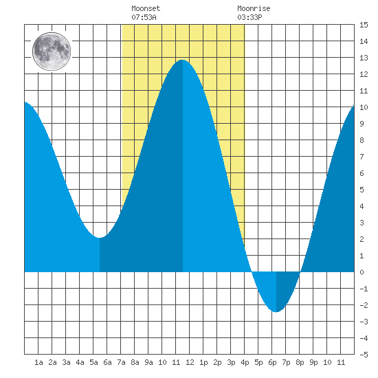 Anguilla Island tide chart for Wednesday, November 5, 2025