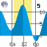 Anguilla Island tide chart for Wednesday, November 5, 2025