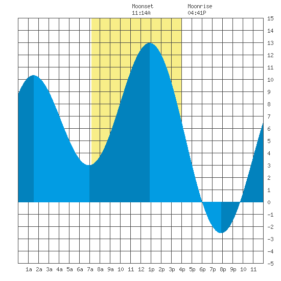 Anguilla Island tide chart for Friday, November 7, 2025