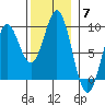 Anguilla Island tide chart for Friday, November 7, 2025