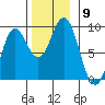 Anguilla Island tide chart for Sunday, November 9, 2025
