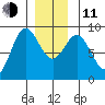 Anguilla Island tide chart for Thursday, December 11, 2025