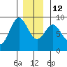 Anguilla Island tide chart for Friday, December 12, 2025