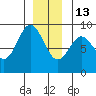 Anguilla Island tide chart for Saturday, December 13, 2025