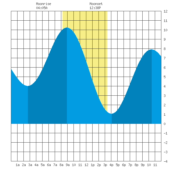 Anguilla Island tide chart for Monday, December 15, 2025