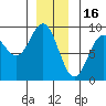 Anguilla Island tide chart for Tuesday, December 16, 2025