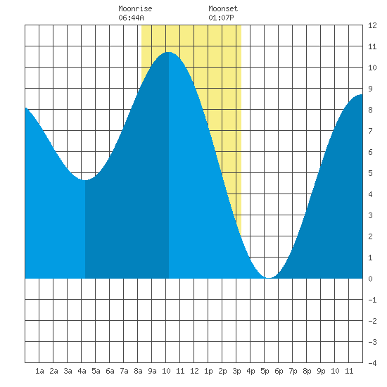 Anguilla Island tide chart for Wednesday, December 17, 2025