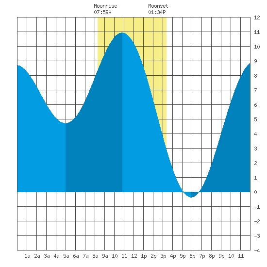 Anguilla Island tide chart for Thursday, December 18, 2025