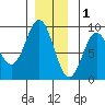 Anguilla Island tide chart for Monday, December 1, 2025