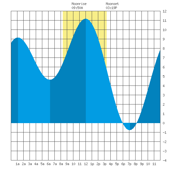 Anguilla Island tide chart for Saturday, December 20, 2025