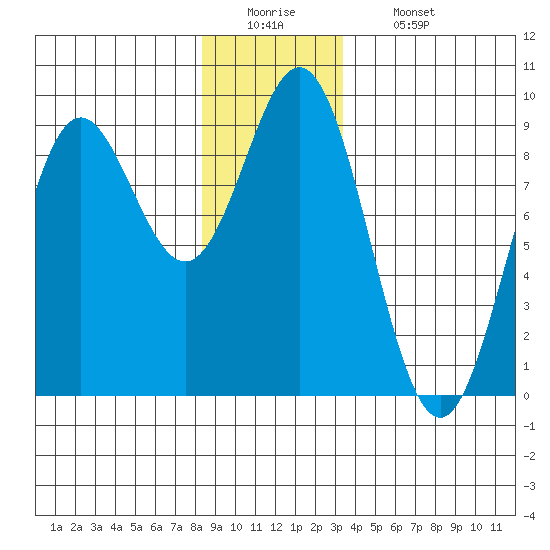 Anguilla Island tide chart for Monday, December 22, 2025