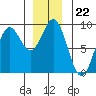 Anguilla Island tide chart for Monday, December 22, 2025