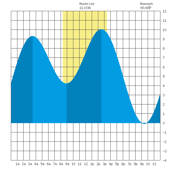 Anguilla Island tide chart for Wednesday, December 24, 2025