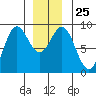 Anguilla Island tide chart for Thursday, December 25, 2025