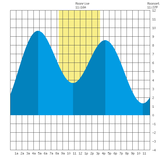 Anguilla Island tide chart for Friday, December 26, 2025
