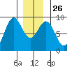 Anguilla Island tide chart for Friday, December 26, 2025
