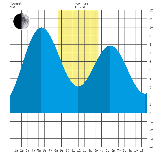 Anguilla Island tide chart for Saturday, December 27, 2025