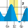 Anguilla Island tide chart for Tuesday, December 2, 2025