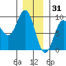 Anguilla Island tide chart for Wednesday, December 31, 2025
