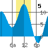 Anguilla Island tide chart for Friday, December 5, 2025