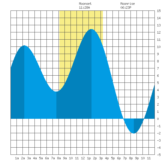 Anguilla Island tide chart for Sunday, December 7, 2025
