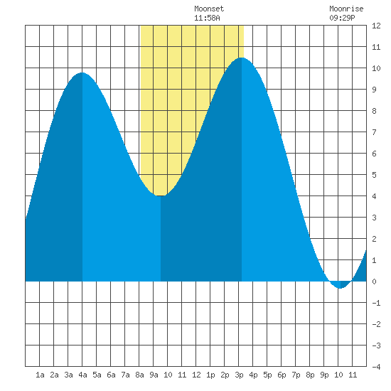 Anguilla Island tide chart for Tuesday, December 9, 2025