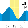 Anguilla Island tide chart for Tuesday, January 13, 2026
