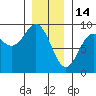 Anguilla Island tide chart for Wednesday, January 14, 2026