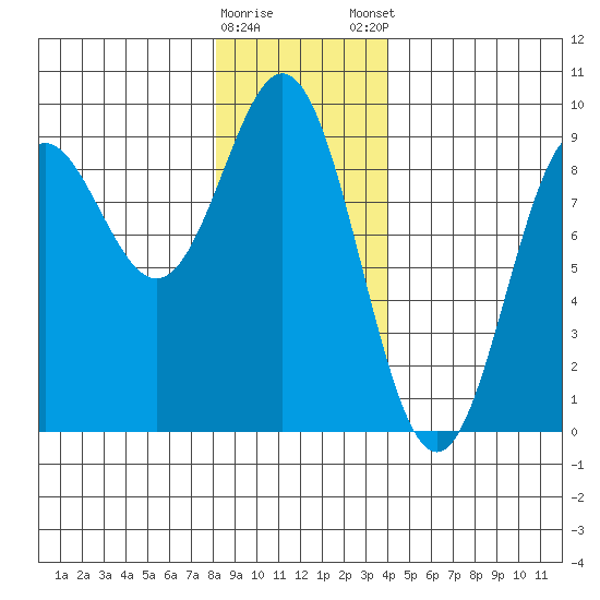 Anguilla Island tide chart for Saturday, January 17, 2026
