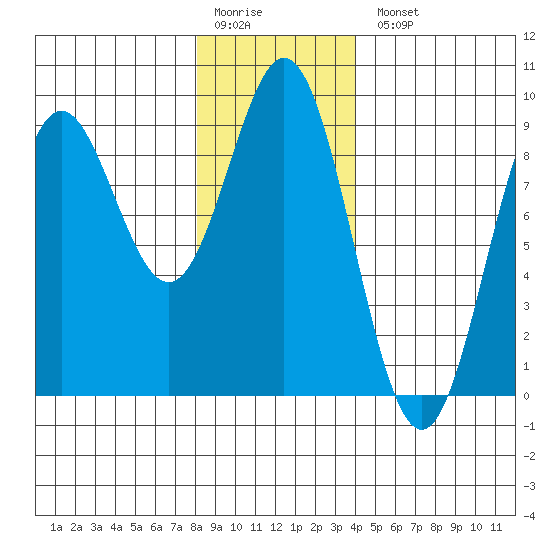 Anguilla Island tide chart for Monday, January 19, 2026