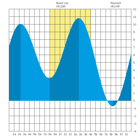 Anguilla Island tide chart for Wednesday, January 21, 2026