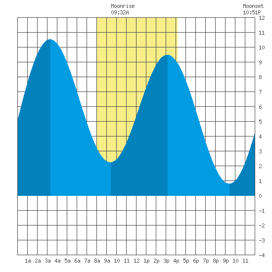 Anguilla Island tide chart for Friday, January 23, 2026
