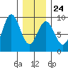Anguilla Island tide chart for Saturday, January 24, 2026