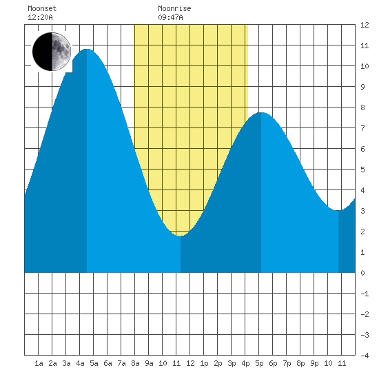 Anguilla Island tide chart for Sunday, January 25, 2026