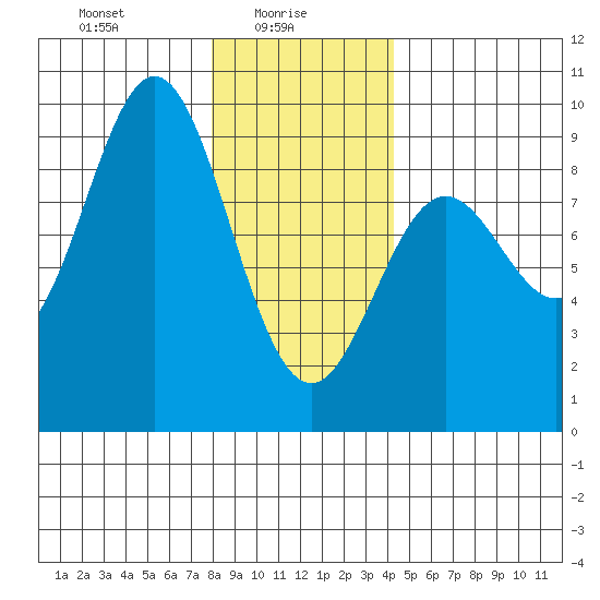 Anguilla Island tide chart for Monday, January 26, 2026